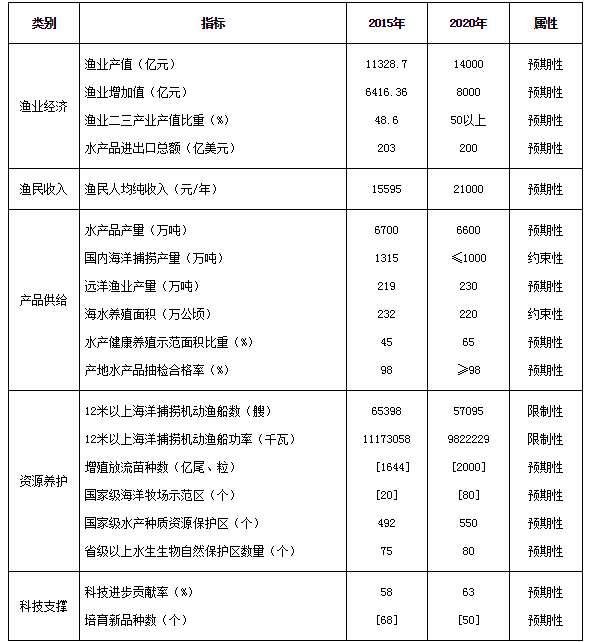 渔具标识自愿准则, 为可持续渔业的负责任捕捞方式