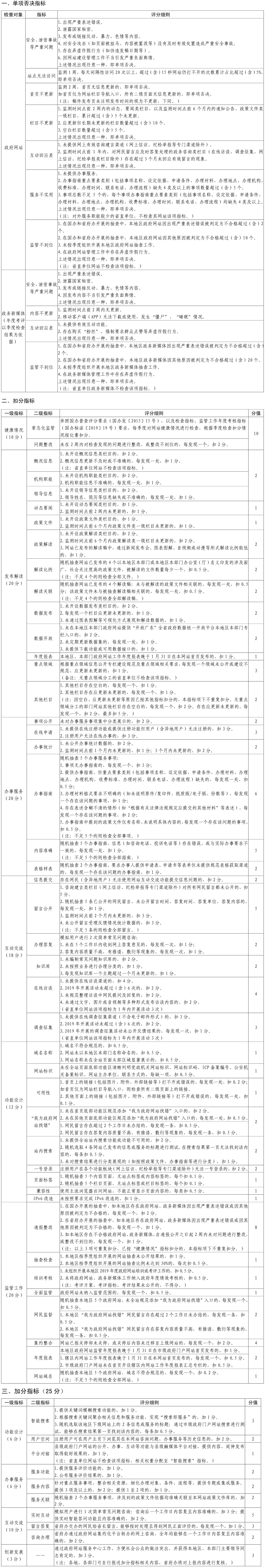 粵辦函〔2019〕333號(hào)《廣東省人民政府辦公廳關(guān)于印發(fā)廣東省2019年度政府網(wǎng)站與政務(wù)新媒體考評(píng)方案的通知》