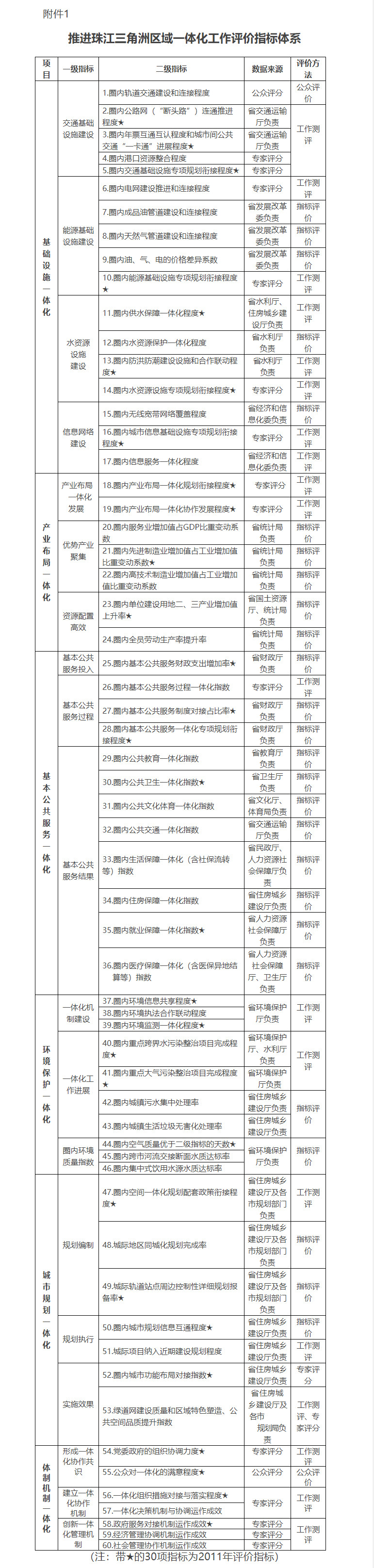 推进珠江三角洲区域一体化工作评价指标体系.jpg