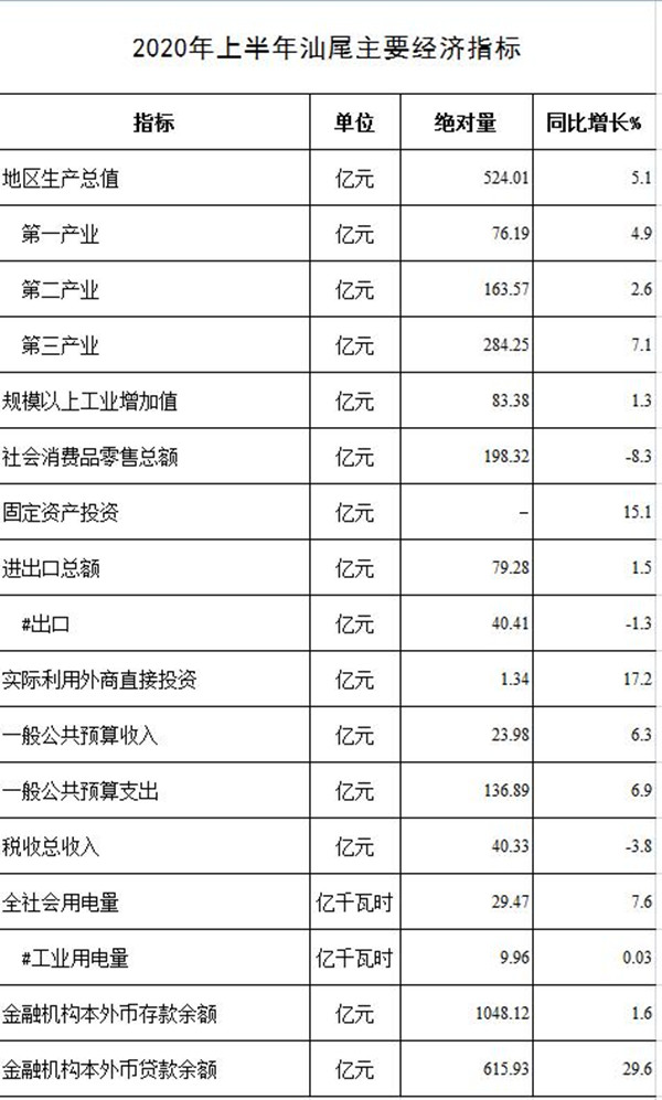 2020汕尾市城区gdp_2020年前三季度汕尾市经济运行简况(2)