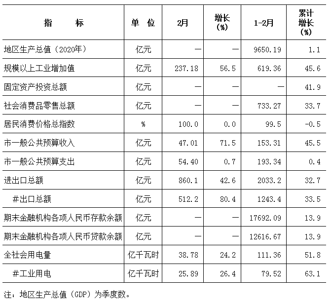 2021年1-2月城市gdp_海南海口与贵州贵阳的2021年一季度GDP谁更高