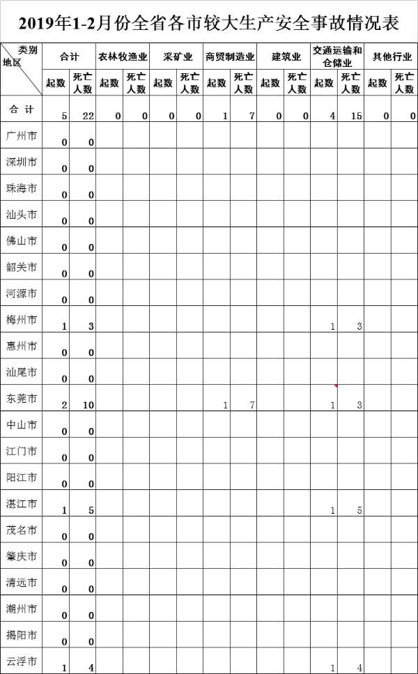 2019年2月广东省生产安全事故情况图片2.png