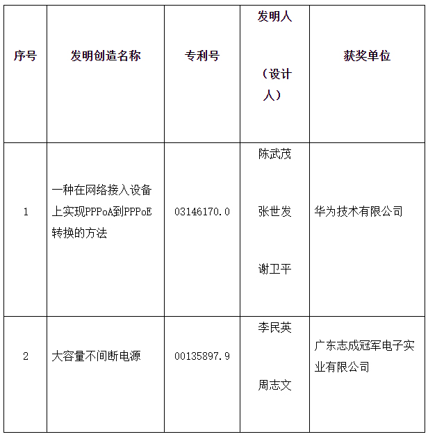 广东省人民政府关于表彰广东省获得第十届中国专利奖单位的通报_广东省人民政府门户网站.jpg
