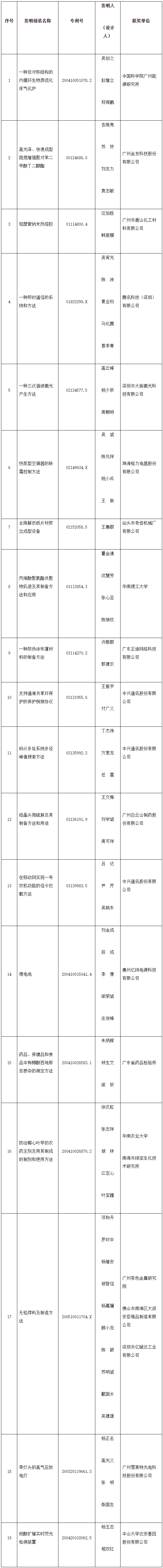 广东省人民政府关于表彰广东省获得第十届中国专利奖单位的通报_广东省人民政府门户网站.jpg
