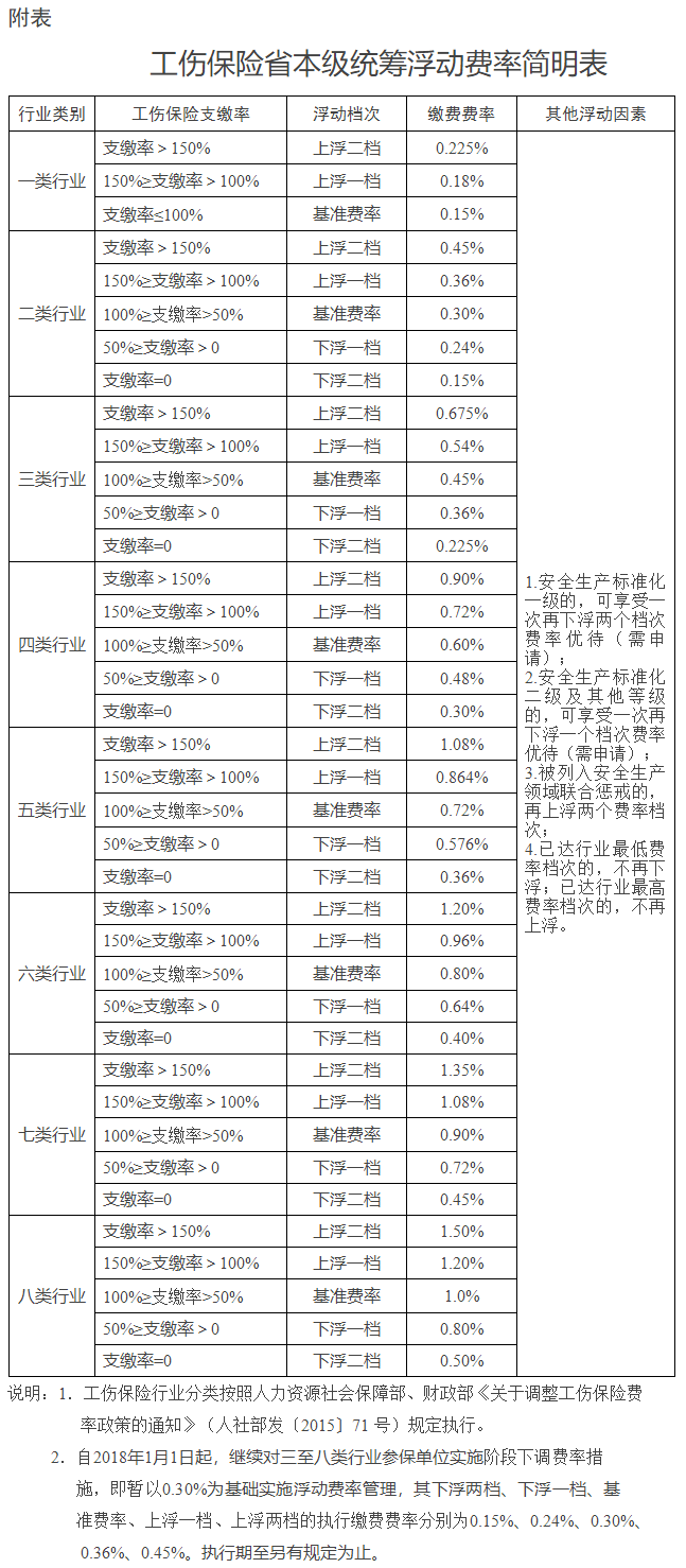 广东省人力资源和社会保障厅等四部门关于《广东省人力资源和社会保障厅 广东省财政厅 广东省地方税务局 广东省安全生产监督管理局关于工伤保险省本级统筹浮动费率的管理办法》的通知.png