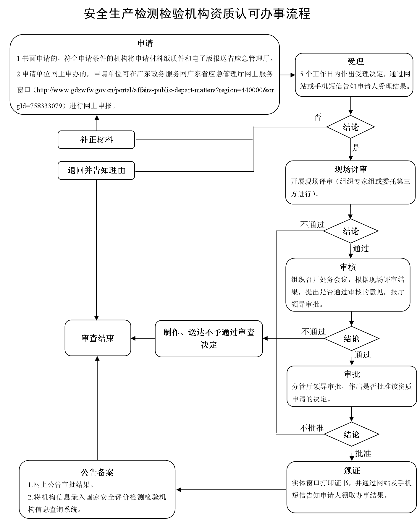 安全生产检测检验机构资质认可办事流程.png