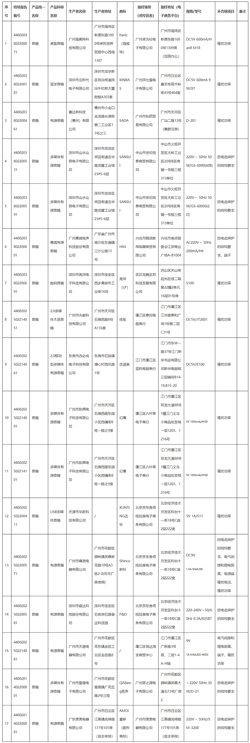 广东省市场监督管理局关于2020年度广东省电声器件产品质量监督抽查情况的通告-广东省市场监督管理局网站.jpg