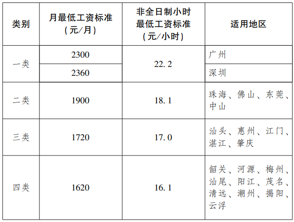 【广东】广东省人民政府关于调整我省最低工资标准的通知