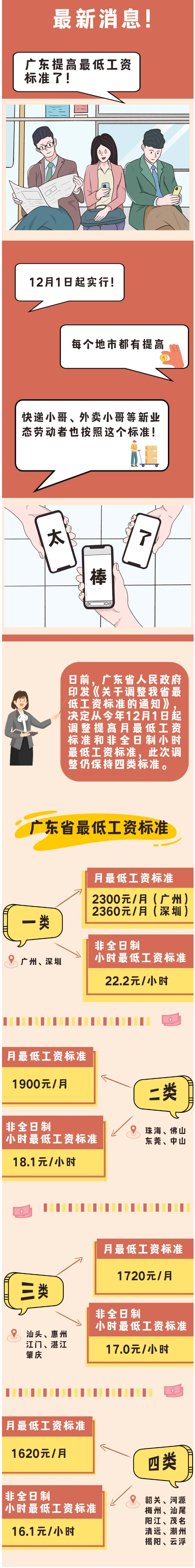 定了！广东最低工资标准提高！.jpg