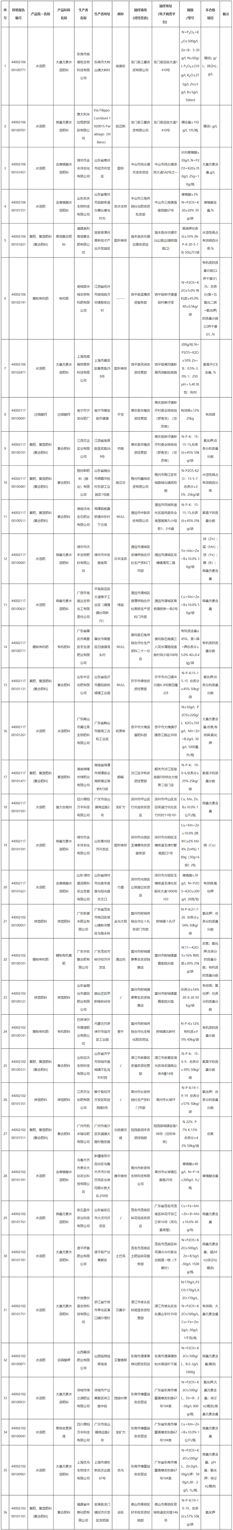 广东省市场监督管理局关于2021年度广东省农业生产资料产品质量监督抽查情况的通告-广东省市场监督管理局网站.jpg