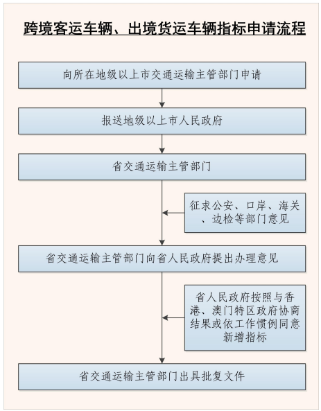 跨境客运车辆、出境货运车辆指标申请流程