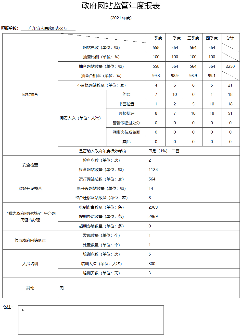 2021政府网站监管年度报表