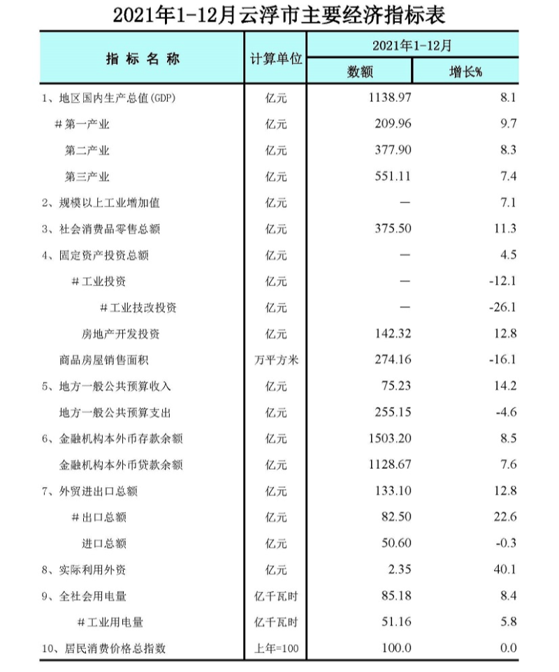 2021年1-12月云浮市主要经济指标表.jpg