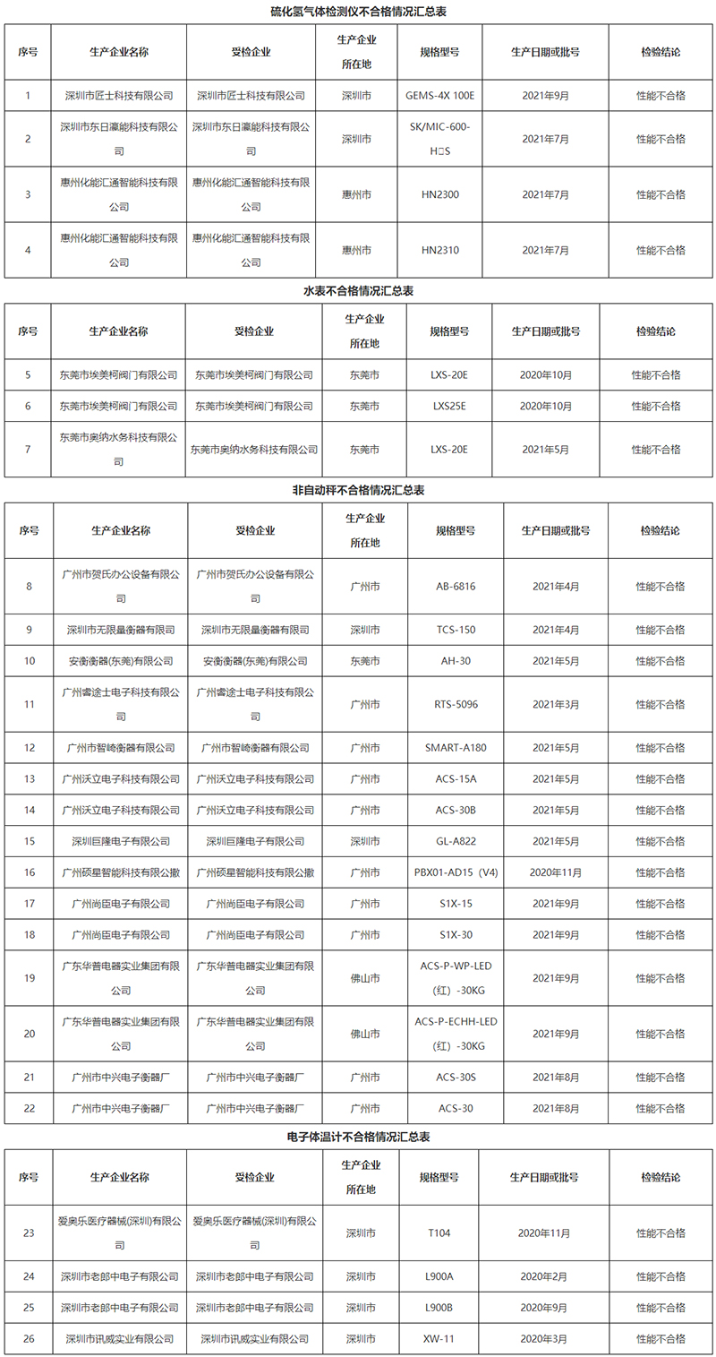 广东省市场监督管理局关于2021年型式批准计量器具省级监督抽查结果的通告-广东省市场监督管理局网站.jpg