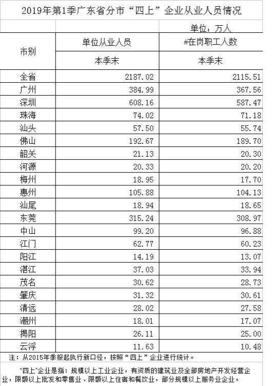 2019年第1季广东省分市“四上”企业从业人员情况.png