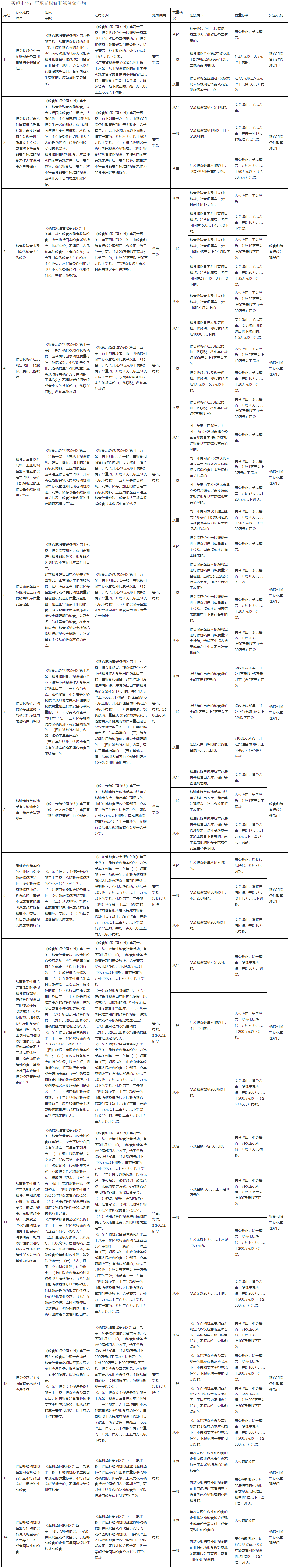 广东省粮食和储备行政管理部门行政处罚自由裁量权裁量基准表.png
