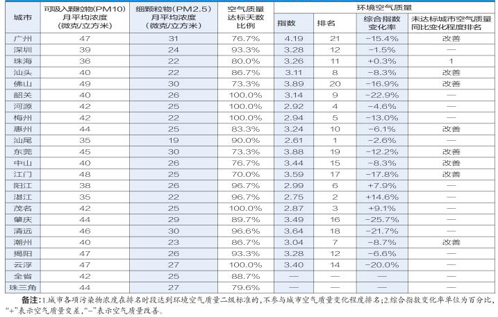 今年9月和1-9月全省及城市空气质量状况发布 