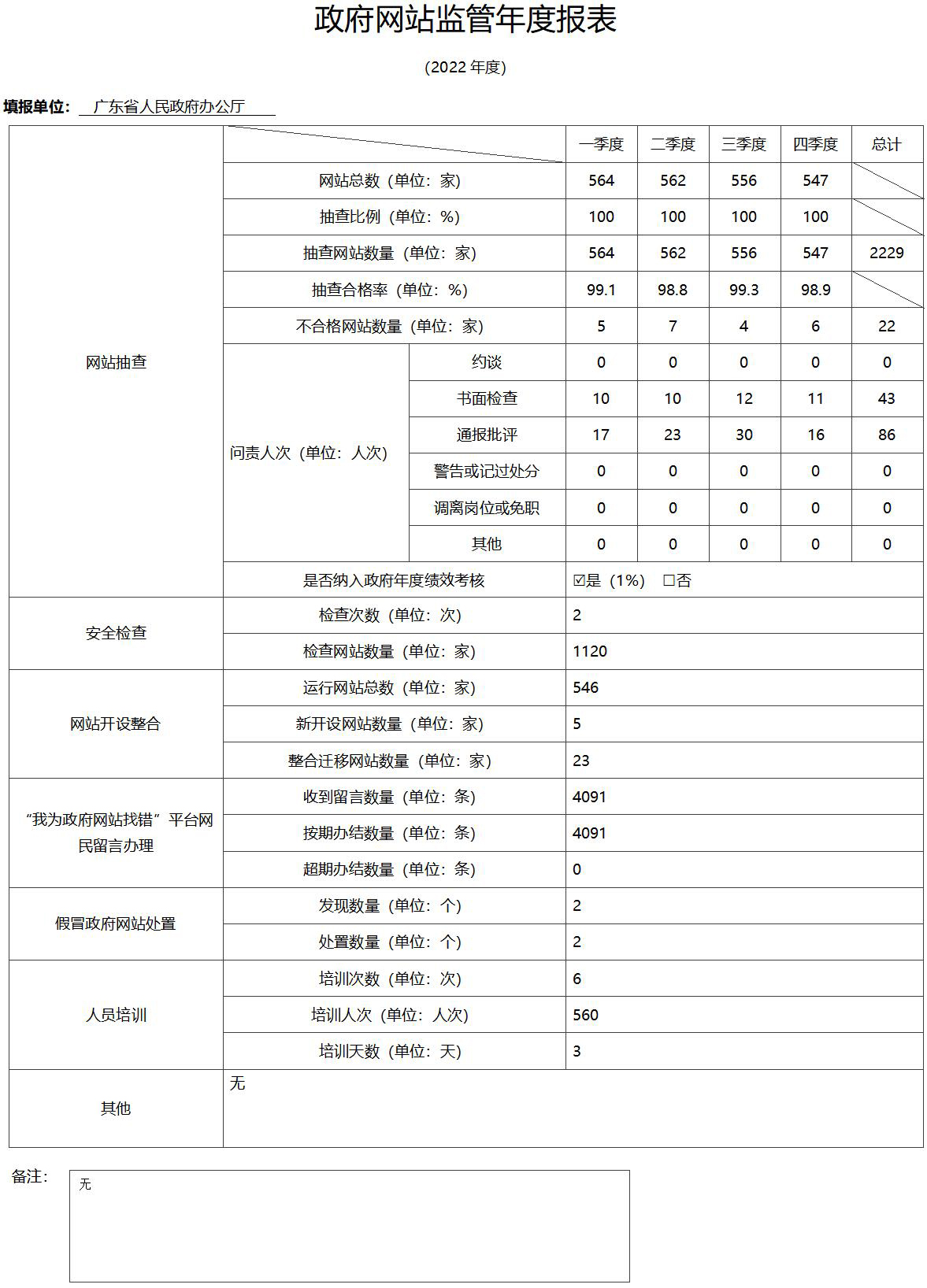 2022政府网站监管年度报表